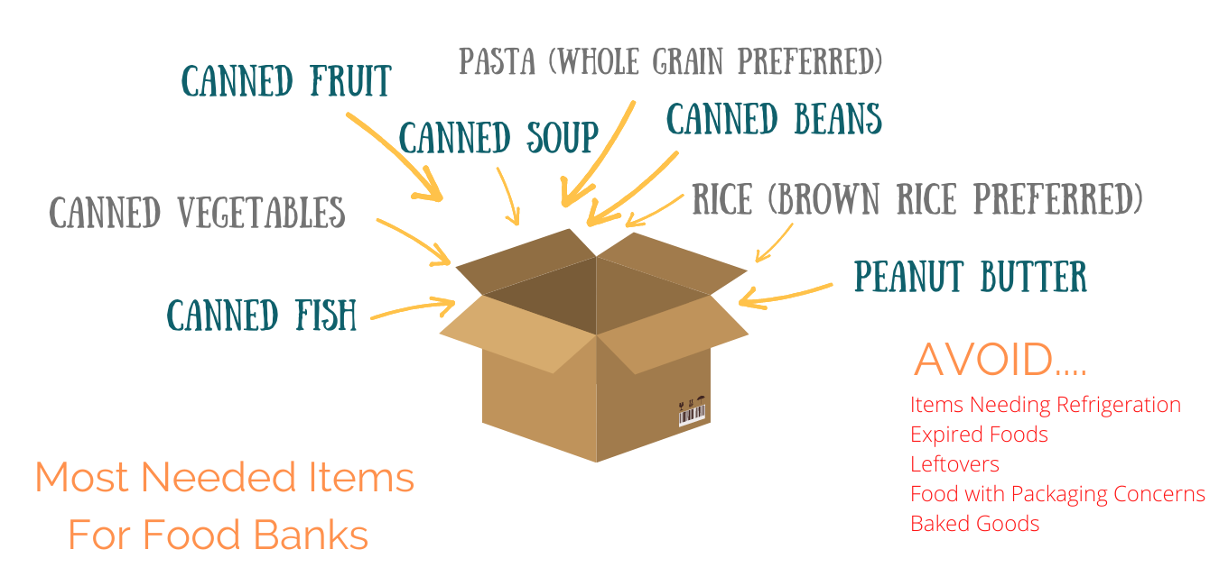 Check our infographic and your local food banks' specific guidelines for what foods you should and should not donate.